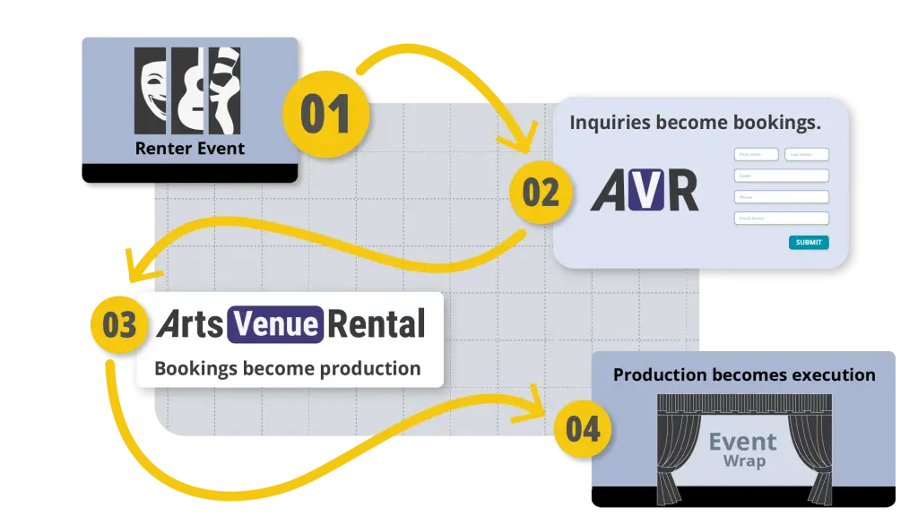 AVR inquiry to booking workflow